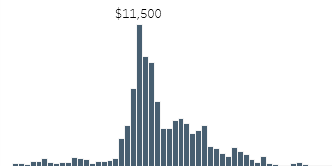 Graph of spending averages